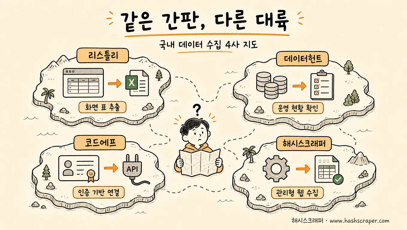 국내 데이터 수집 4사 지도 — 리스틀리·데이터헌트·코드에프·해시스크래퍼는 같은 간판, 다른 대륙