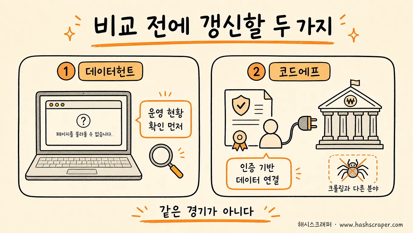 비교 전에 갱신할 두 가지 — 데이터헌트 운영 현황 확인, 코드에프는 인증 기반 데이터 연결로 크롤링과 다른 분야