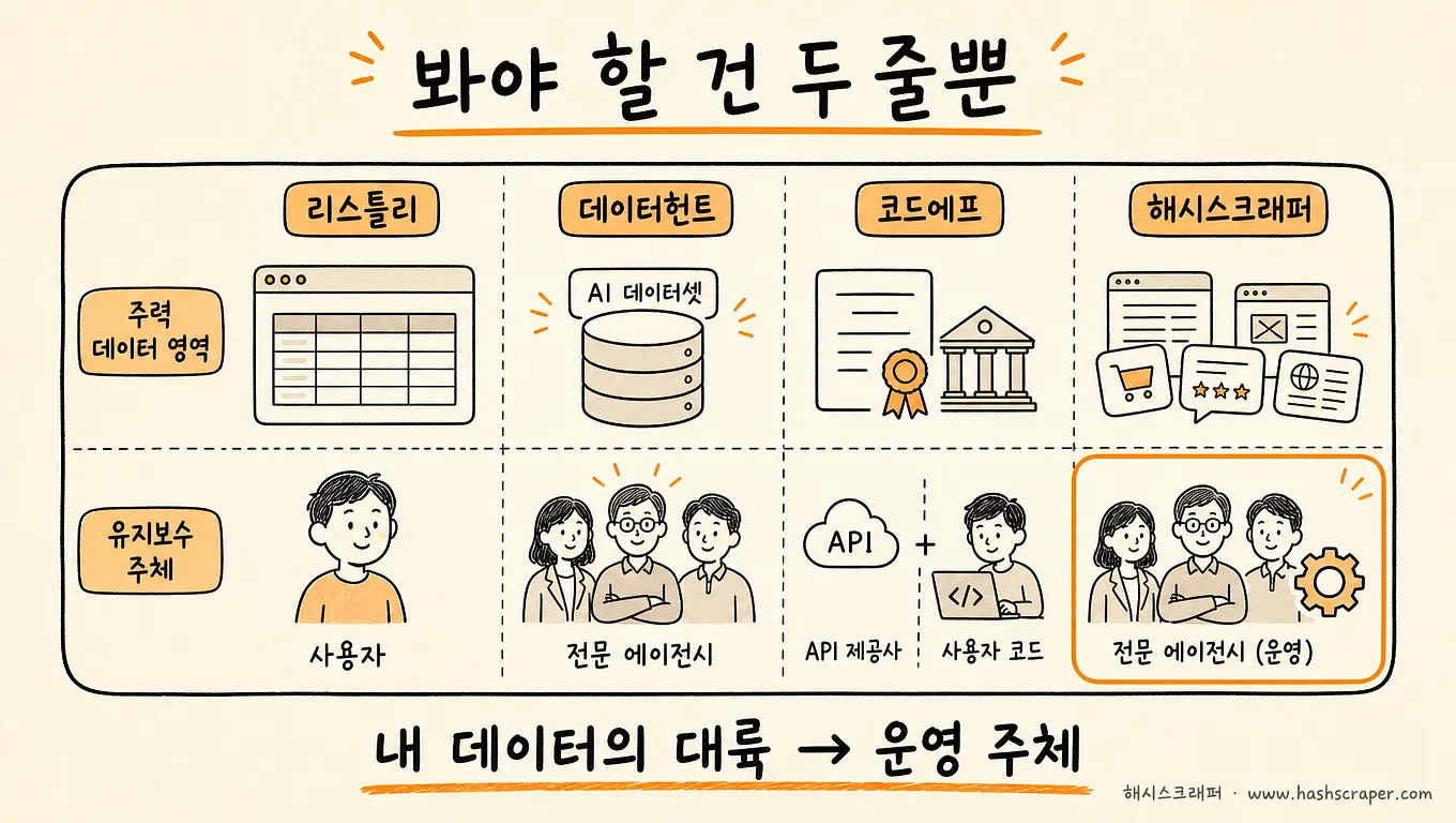 4사 비교에서 봐야 할 건 두 줄 — 주력 데이터 영역과 유지보수 주체