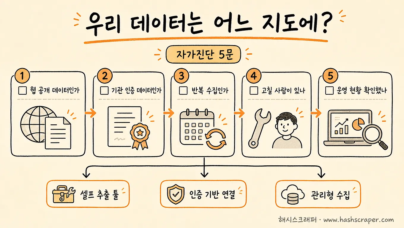 우리 회사 데이터는 어느 지도에? 자가진단 5문 — 셀프 추출 툴·인증 기반 연결·관리형 수집 분기