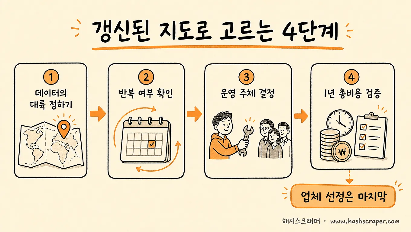 갱신된 지도로 데이터 수집 서비스 고르는 4단계 — 대륙 정하기, 반복 확인, 운영 주체 결정, 1년 총비용 검증