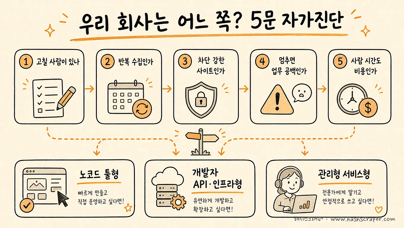 우리 회사는 어느 쪽? 5문 자가진단 — 노코드 툴형·개발자 API 인프라형·관리형 서비스형 분기