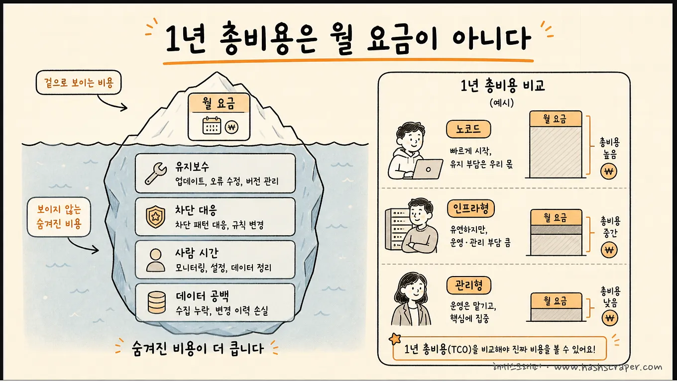 1년 총비용은 월 요금이 아니다 — 유지보수·차단 대응·사람 시간·데이터 공백까지 포함한 TCO 빙산