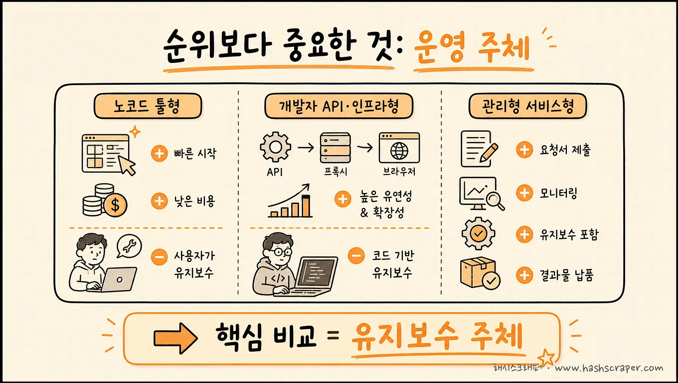 순위보다 중요한 것: 운영 주체 — 노코드 툴형·개발자 API 인프라형·관리형 서비스형 비교
