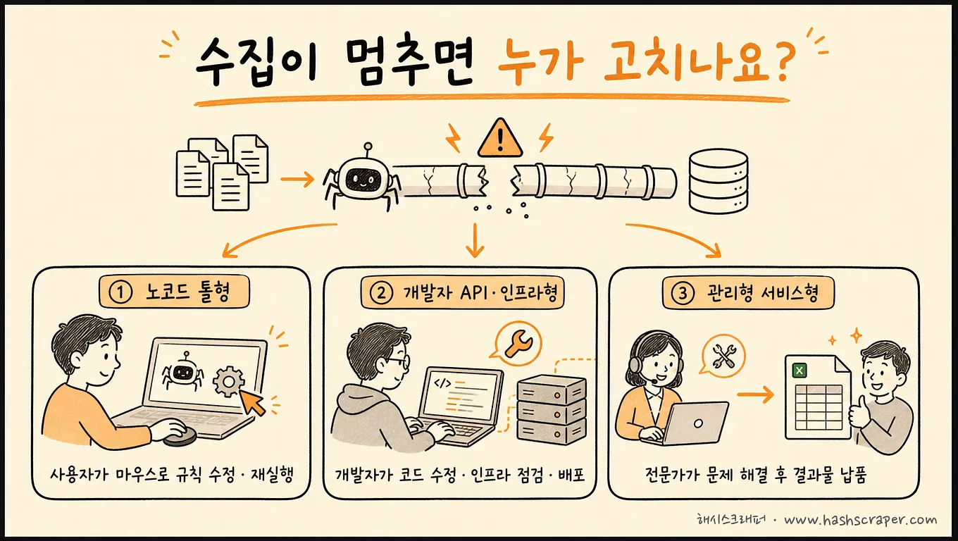 수집이 멈추면 누가 고치나요 — 노코드 툴형은 사용자, 인프라형은 개발자, 관리형은 전문가가 해결 후 결과물 납품