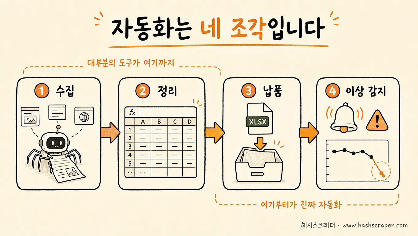주기 수집 자동화의 네 조각 — 수집·정리·납품·이상 감지, 대부분의 도구는 앞의 둘까지