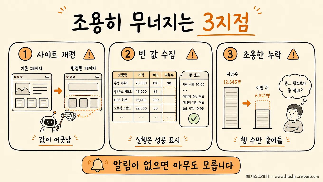 자동화가 조용히 무너지는 3지점 — 사이트 개편·빈 값 수집·조용한 누락