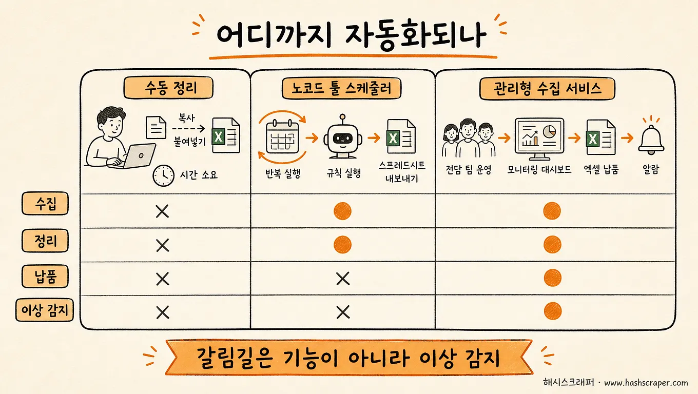 수동 정리·노코드 툴 스케줄러·관리형 수집 서비스가 각각 자동화하는 범위 비교