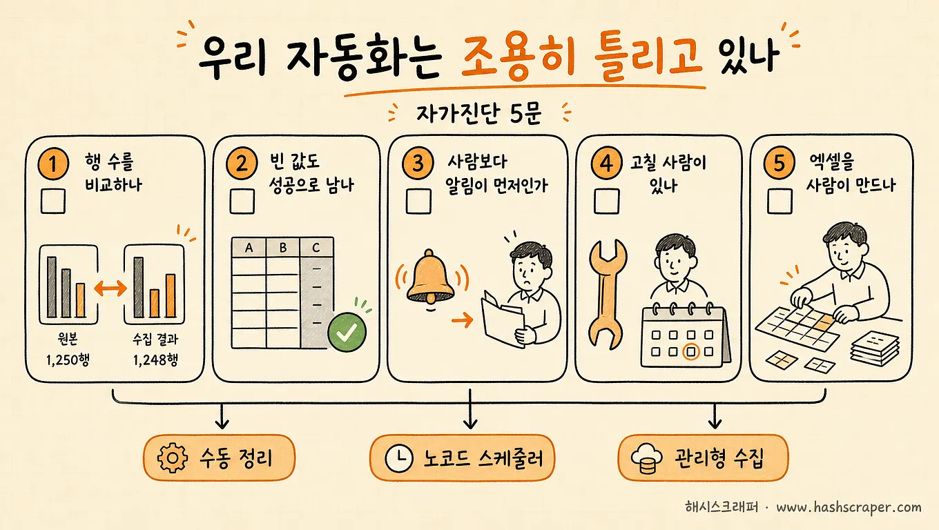 주기 수집 자동화 자가진단 5문 — 행 수 비교·빈 값 성공 처리·알림·고칠 사람·엑셀 수작업