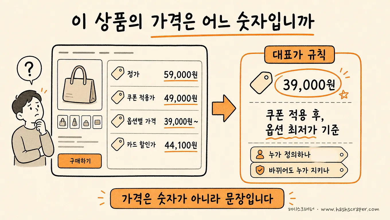 대표가 규칙 — 정가·쿠폰 적용가·옵션별 가격 중 무엇을 그 상품의 가격으로 기록할지 정의