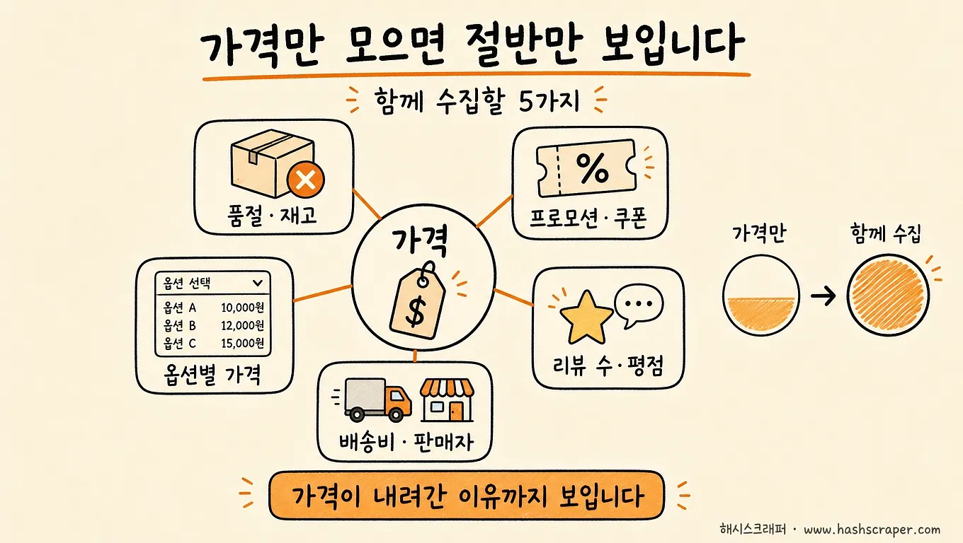 가격과 함께 수집할 5가지 — 품절·재고, 프로모션·쿠폰, 옵션별 가격, 배송비·판매자, 리뷰 수·평점