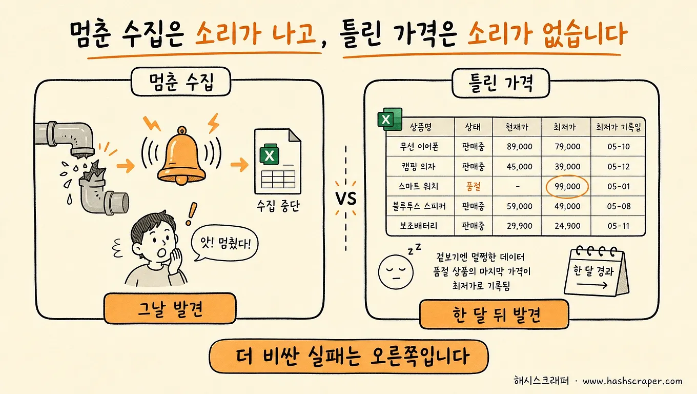 멈춘 수집은 그날 발견되지만 틀린 가격은 한 달 뒤에 발견된다