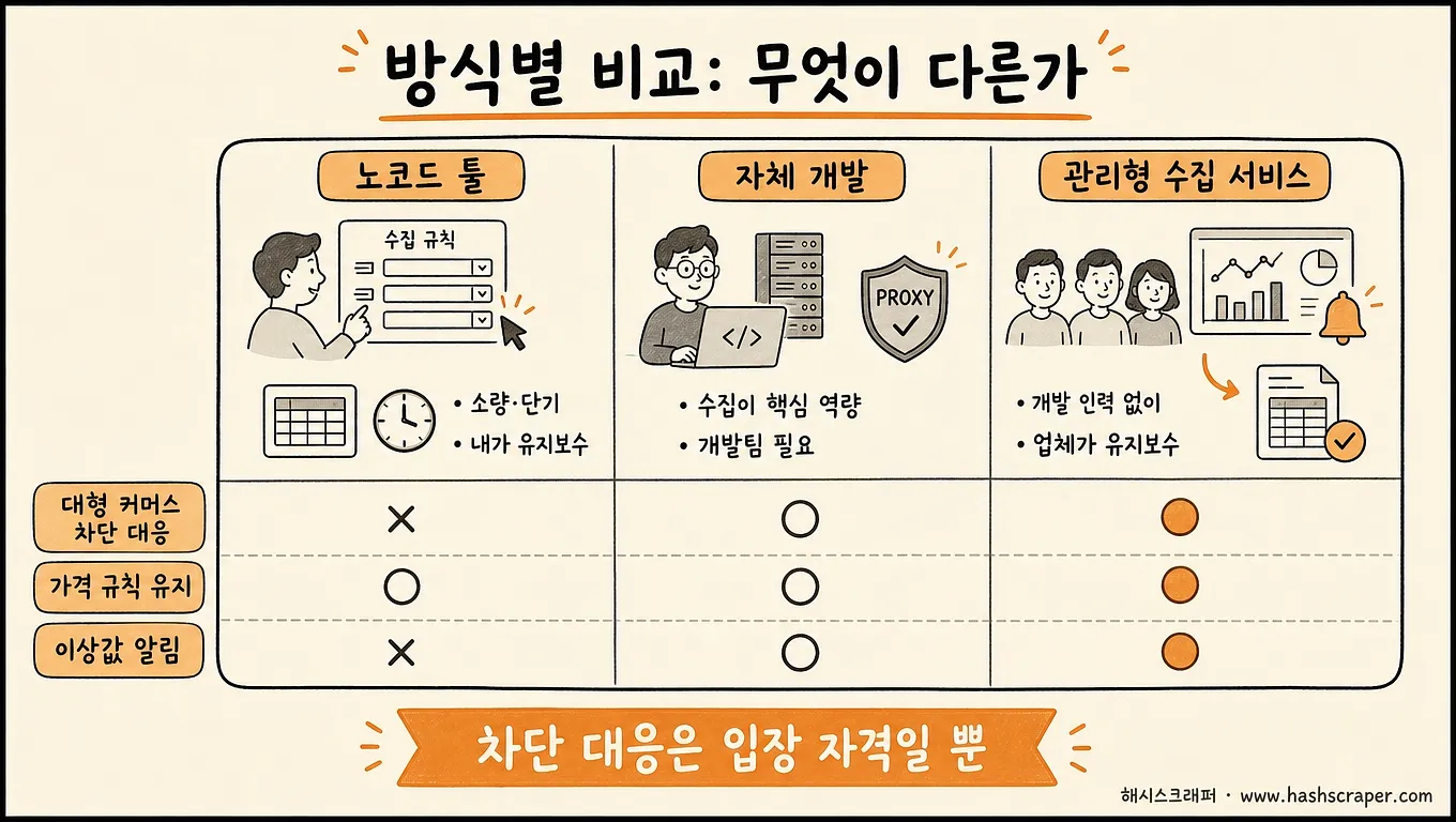 이커머스 가격 수집 방식 비교 — 노코드 툴·자체 개발·관리형 수집 서비스