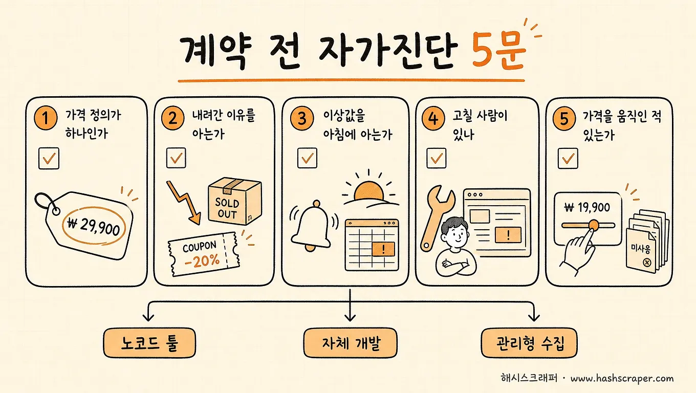 가격 모니터링 계약 전 자가진단 5문 — 가격 정의·내려간 이유·이상값 알림·고칠 사람·가격 반영 이력