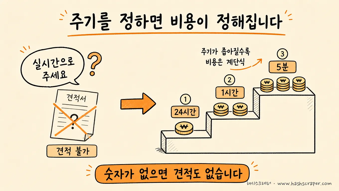 갱신 주기가 비용을 결정한다 — 24시간·1시간·5분으로 좁힐수록 비용은 계단식으로 증가