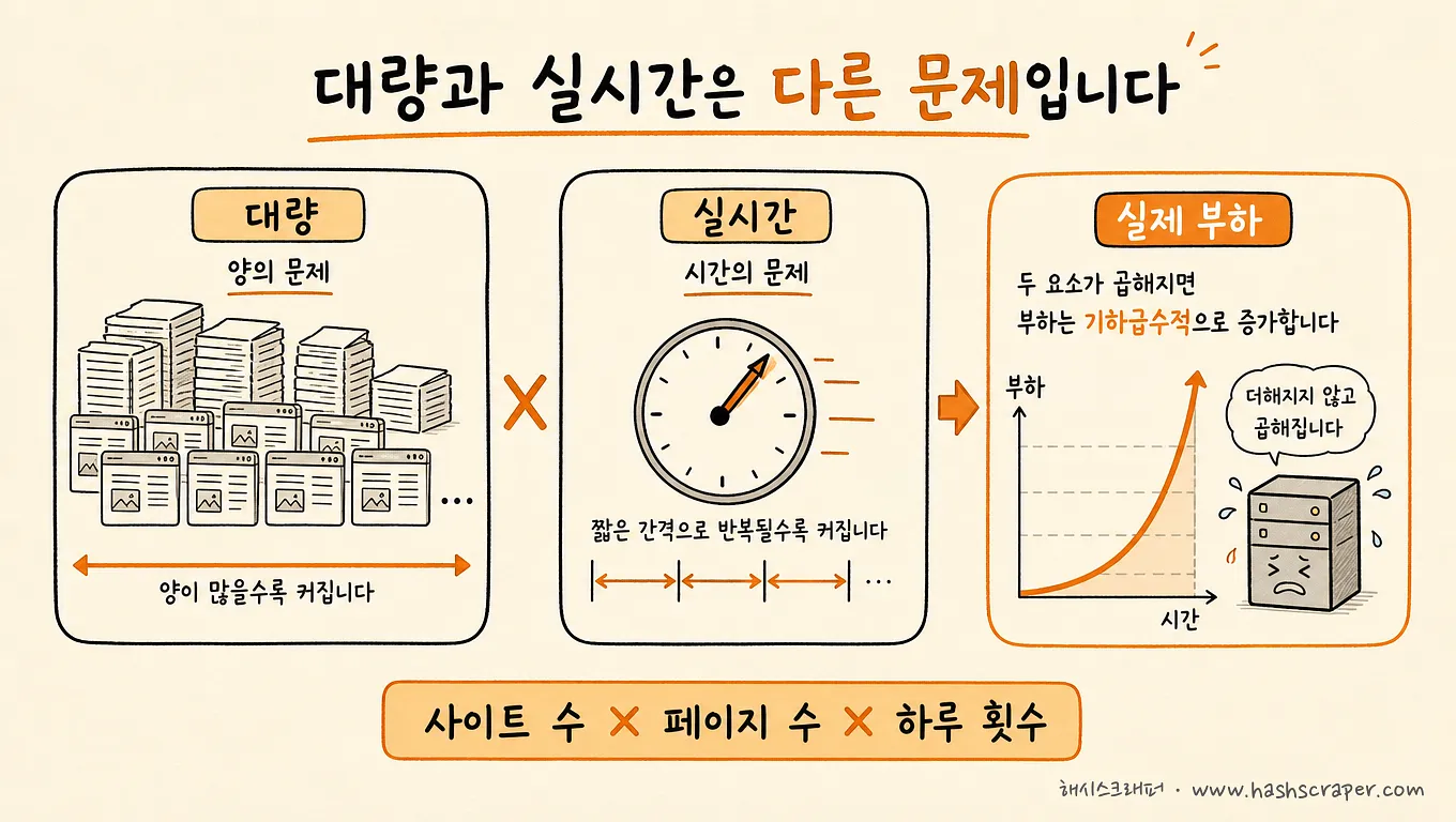 대량은 양의 문제, 실시간은 시간의 문제 — 둘은 더해지지 않고 곱해진다