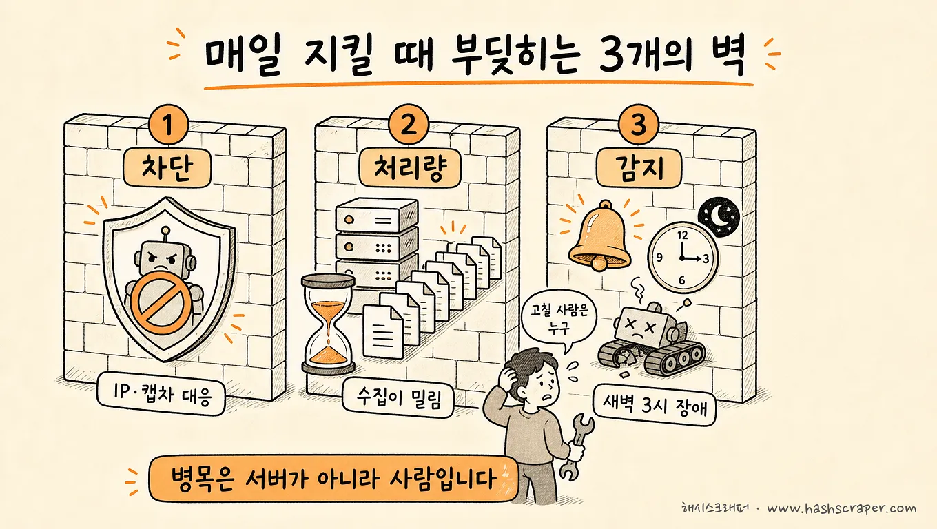 대량 실시간 수집을 매일 지킬 때 부딪히는 3개의 벽 — 차단·처리량·감지