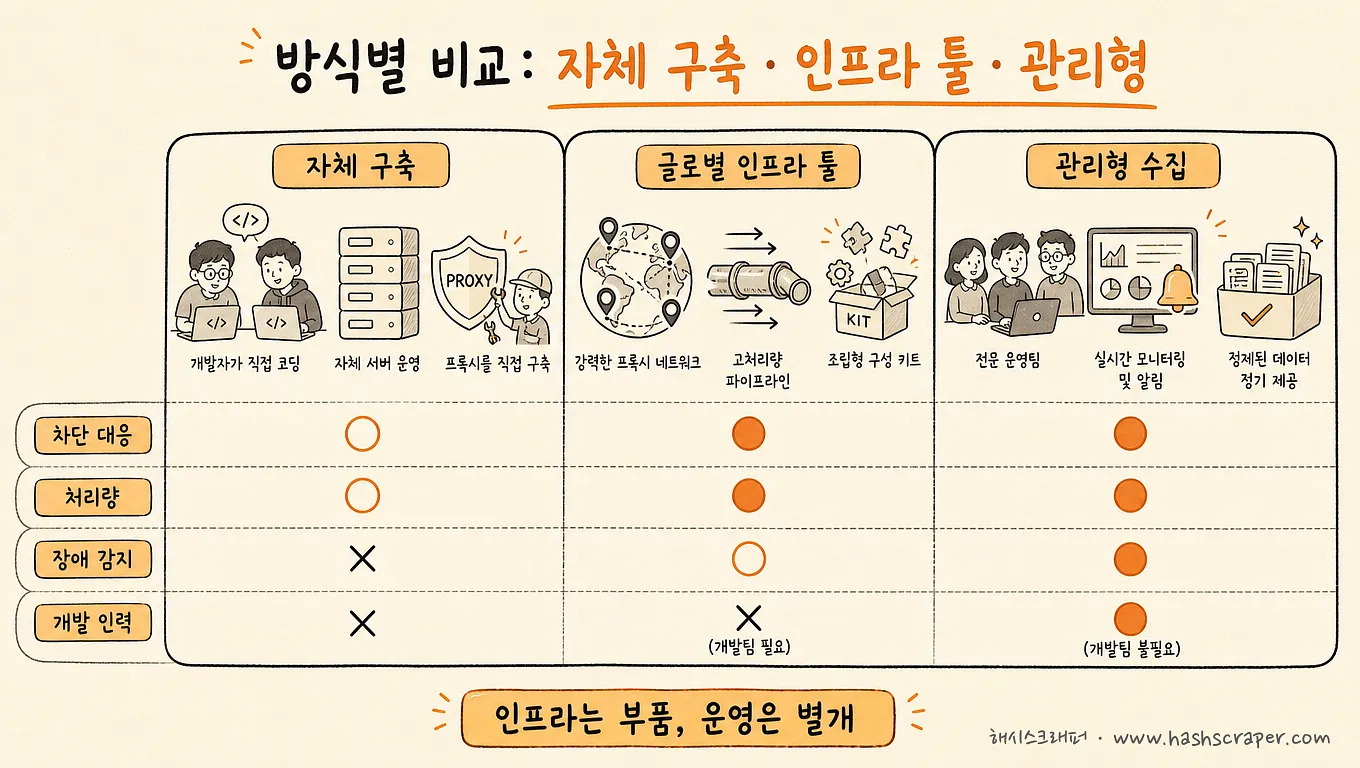 대량 실시간 수집 방식 비교 — 자체 구축·글로벌 인프라 툴·관리형 수집