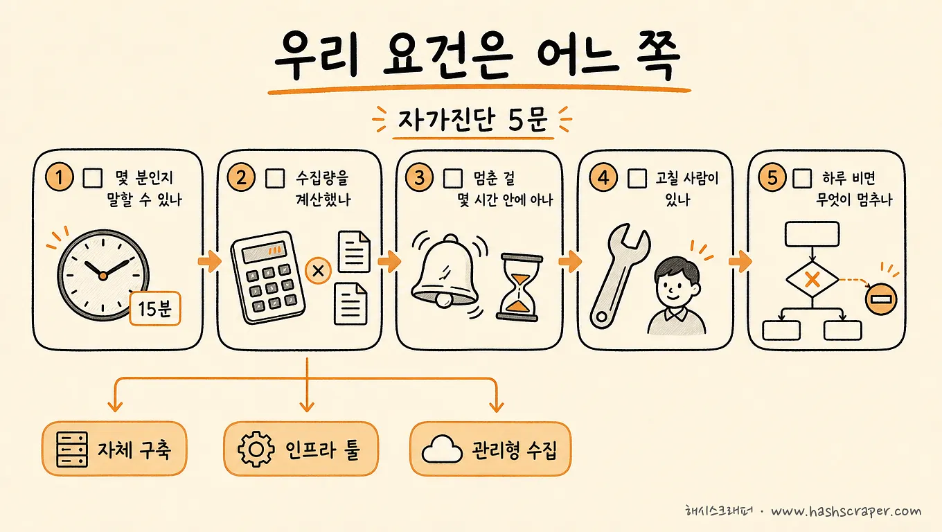 대량 실시간 수집 자가진단 5문 — 몇 분인지·수집량 계산·중단 감지·고칠 사람·하루 공백의 영향
