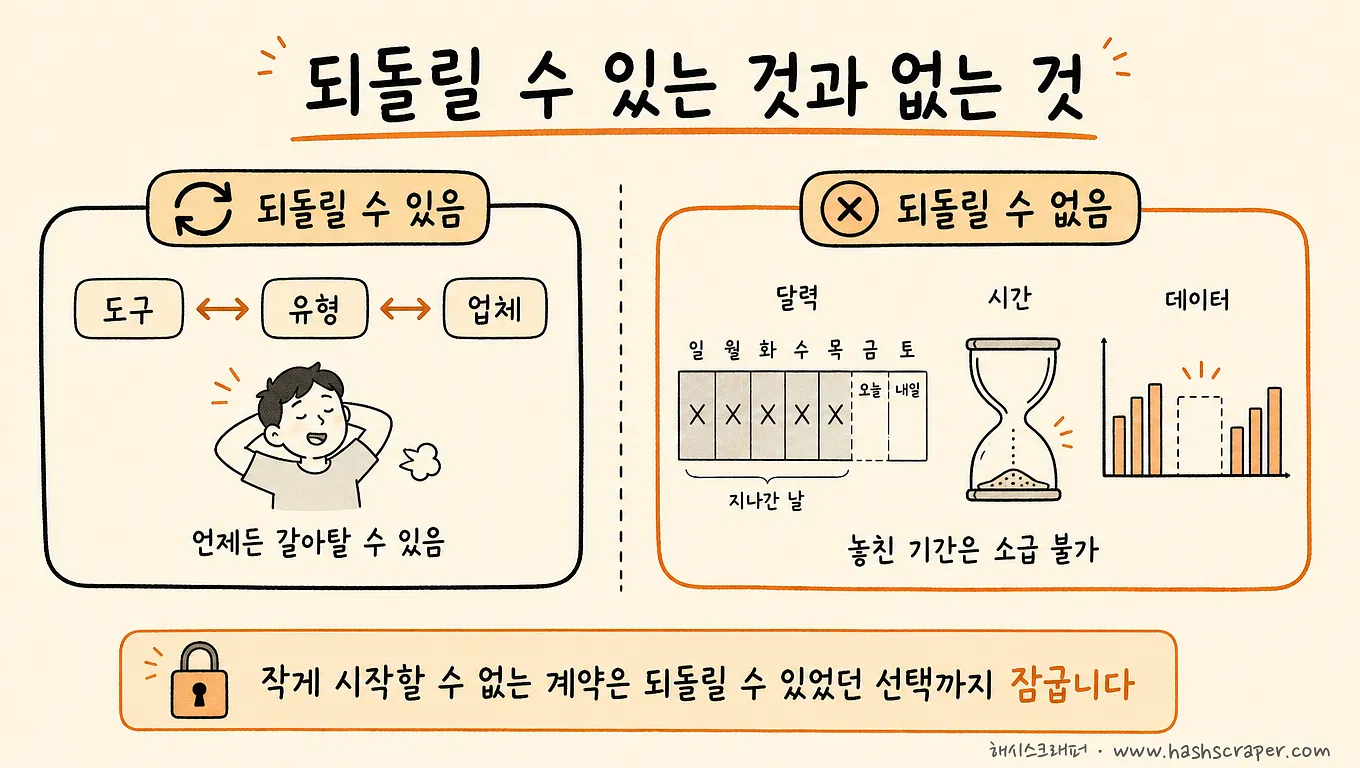 What can be reversed and what cannot — Tools, types, vendors can be changed, but missed time cannot be recovered