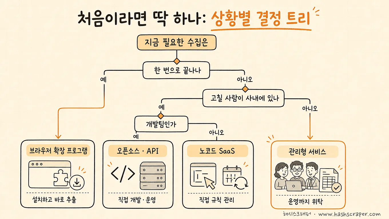 Decision tree by situation for the first choice of web data collection — Does it end in one go, or is there someone to fix it