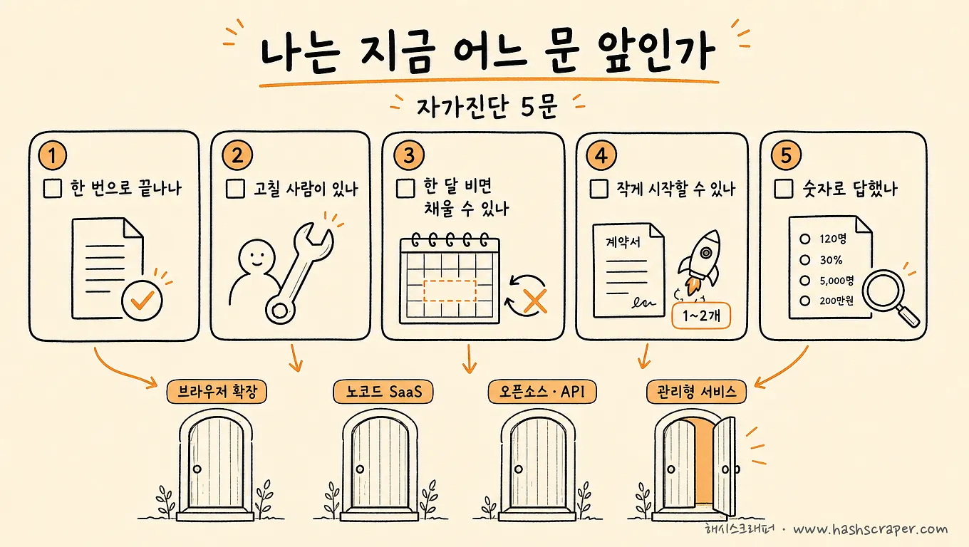 Self-assessment with 5 questions for web data collection beginners — Which door (browser extension, no-code SaaS, open-source API, managed service) are you in front of