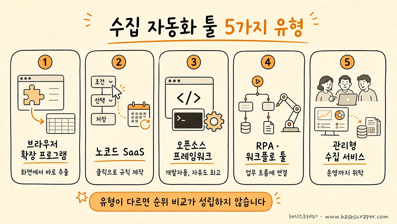 5 Types of Data Collection Automation Tools — Browser Extension / No-Code SaaS / Open-Source Framework / RPA Workflow / Managed Collection Services