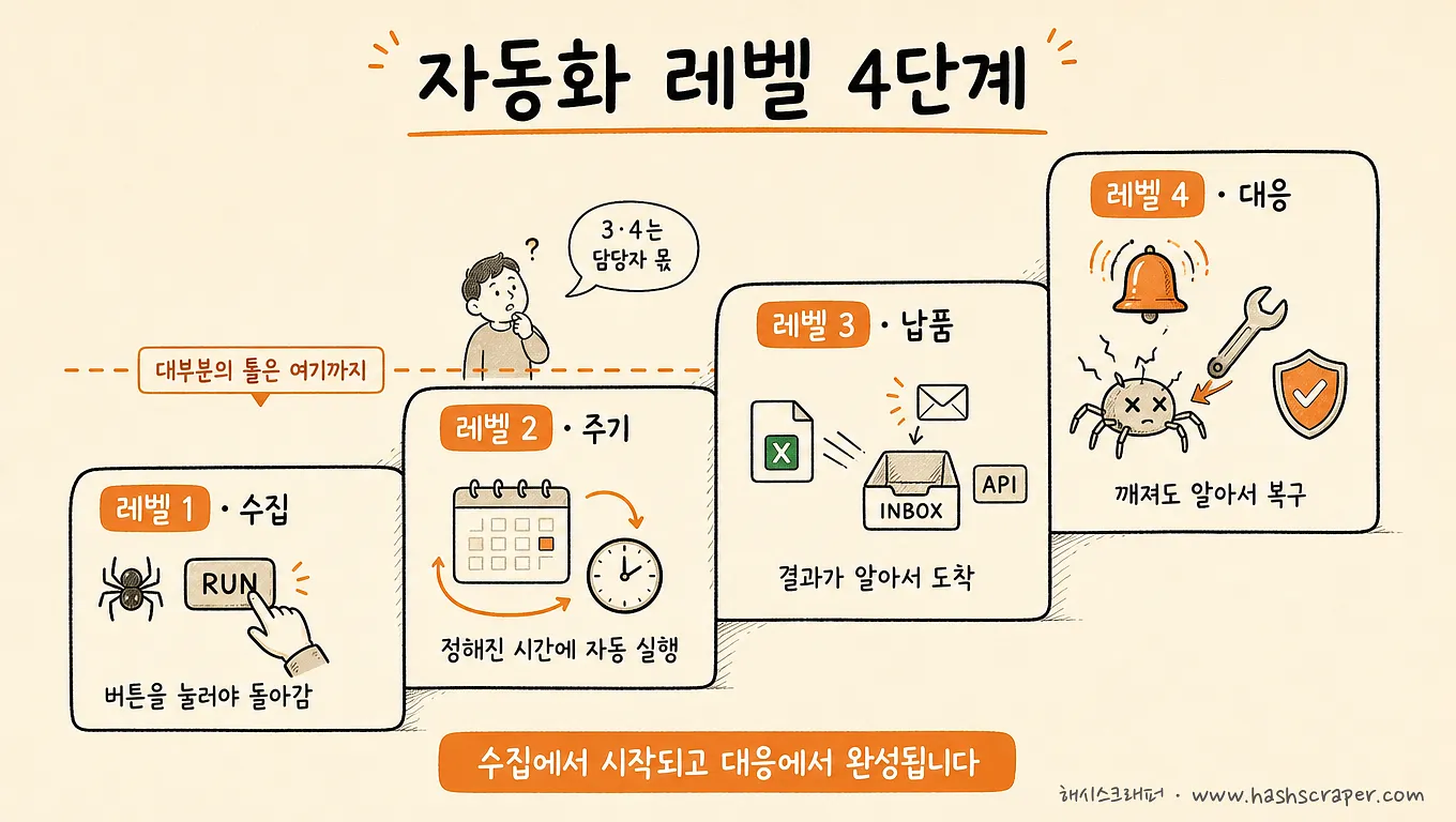 Level 4 Automation of Collection — Level 1 Collection, Level 2 Periodic, Level 3 Delivery, Level 4 Response
