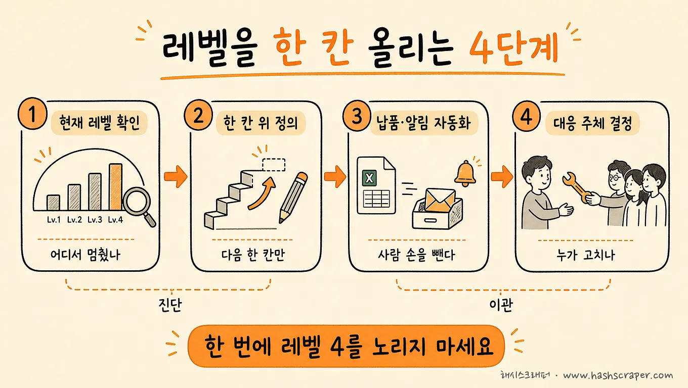 4 Steps to Level Up Automation — Check current level, define one level up, automate delivery notifications, decide on the response party