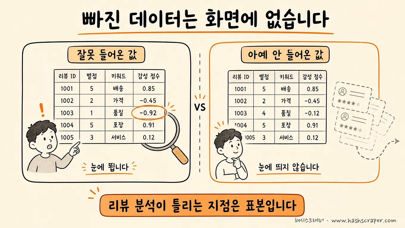 Incorrect values stand out, but values that never came in do not — where review analysis goes wrong is the sample