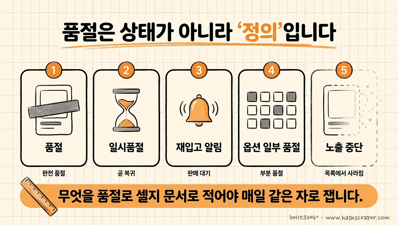 Out of stock is not a status but a definition — out of stock, temporarily out of stock, restock notifications, partial option unavailability, and delisting
