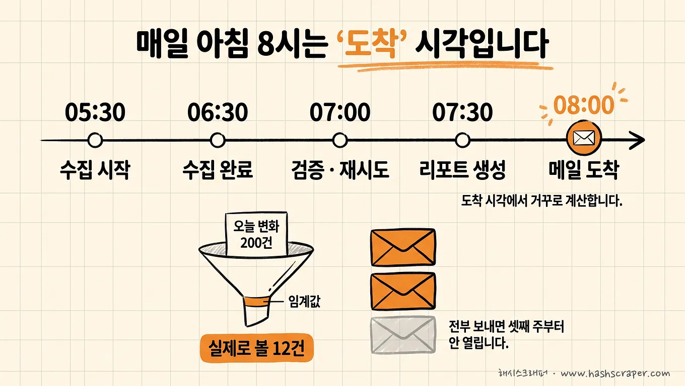 Every morning at 8 AM is the delivery time — calculate backward from collection start to email delivery