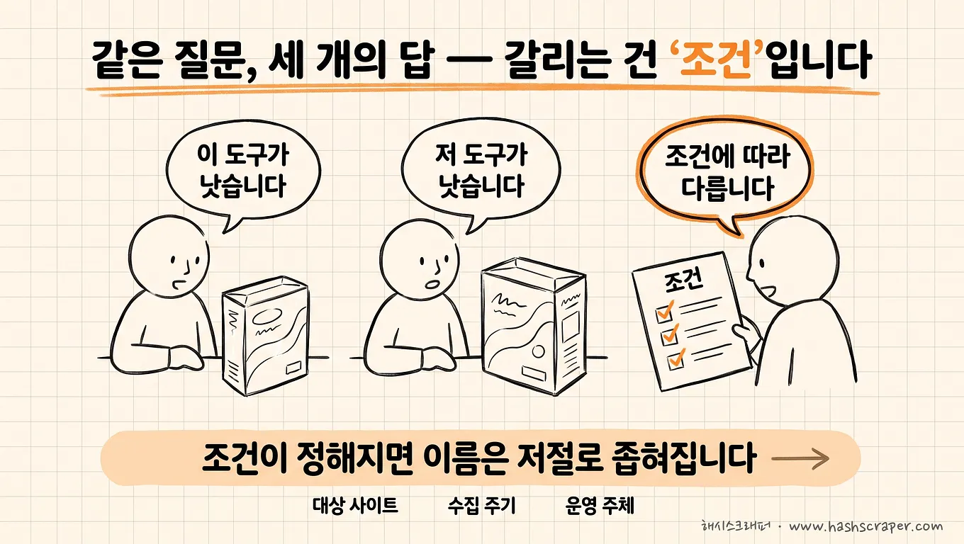 The reason the same question produces three answers is conditions — once conditions are defined, the names naturally narrow down