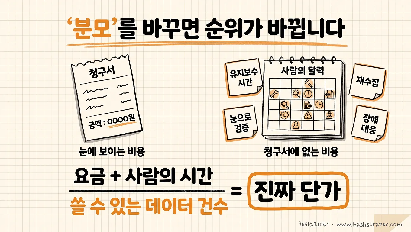 Change the denominator of cost efficiency, and the ranking changes — (fees + human time) ÷ usable data records