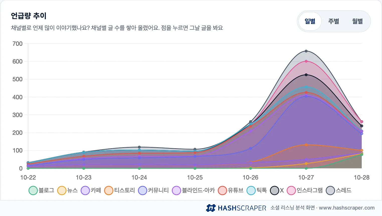 아이폰 듀오의 채널별 언급량 추이 — 10월 27일 정점