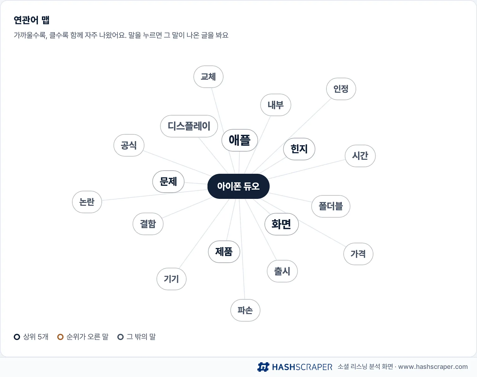 아이폰 듀오 연관어 맵 — 애플·화면·문제·힌지·제품이 가장 가깝다