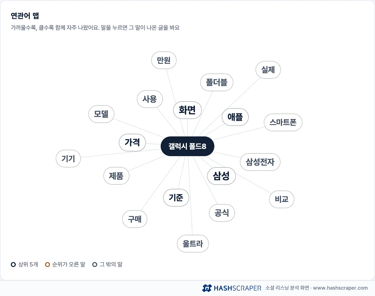 갤럭시 폴드8 연관어 맵 — 화면·삼성·가격·애플·기준이 가장 가깝다