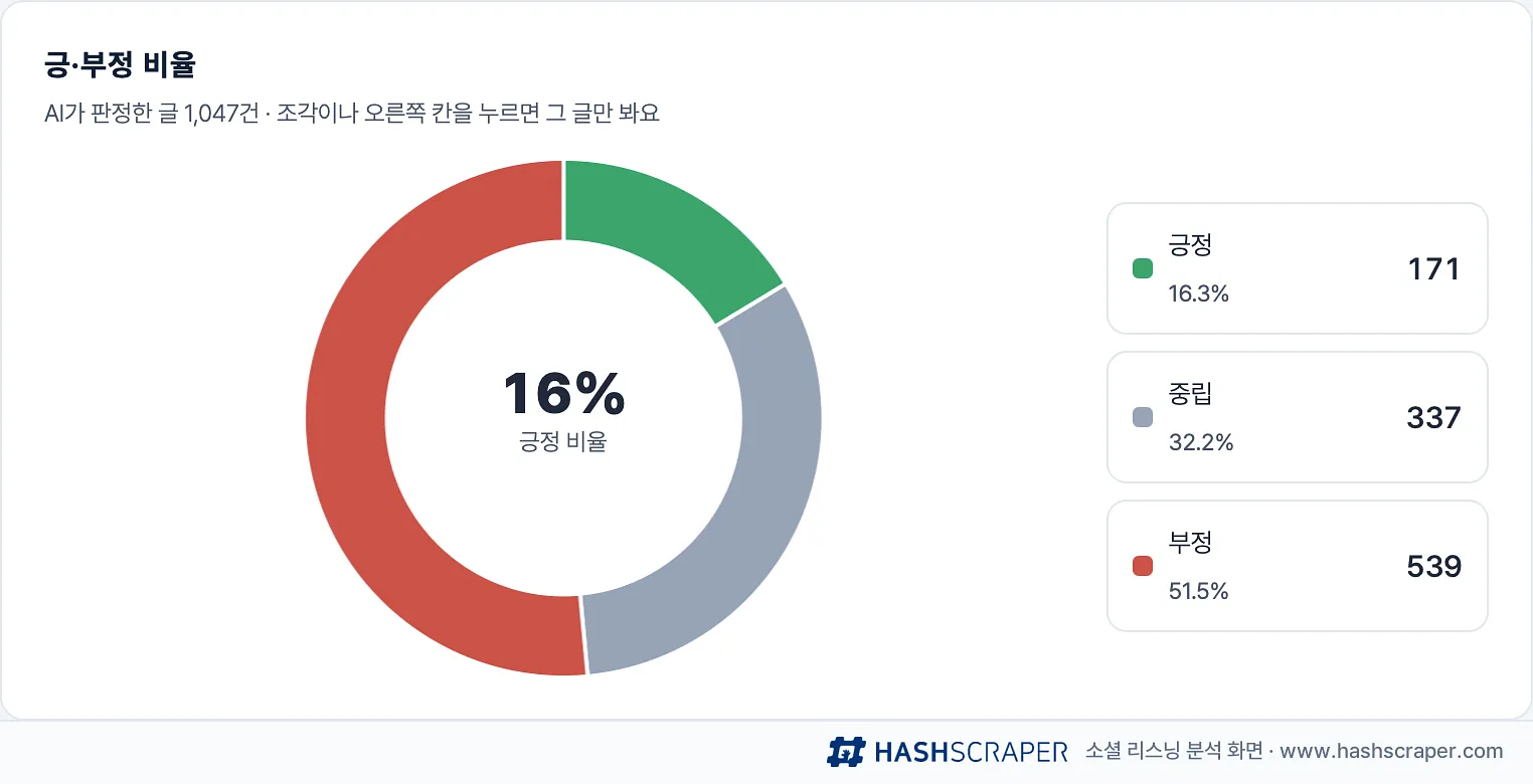 아이폰 듀오 긍·부정 비율 도넛 — 긍정 171, 중립 337, 부정 539