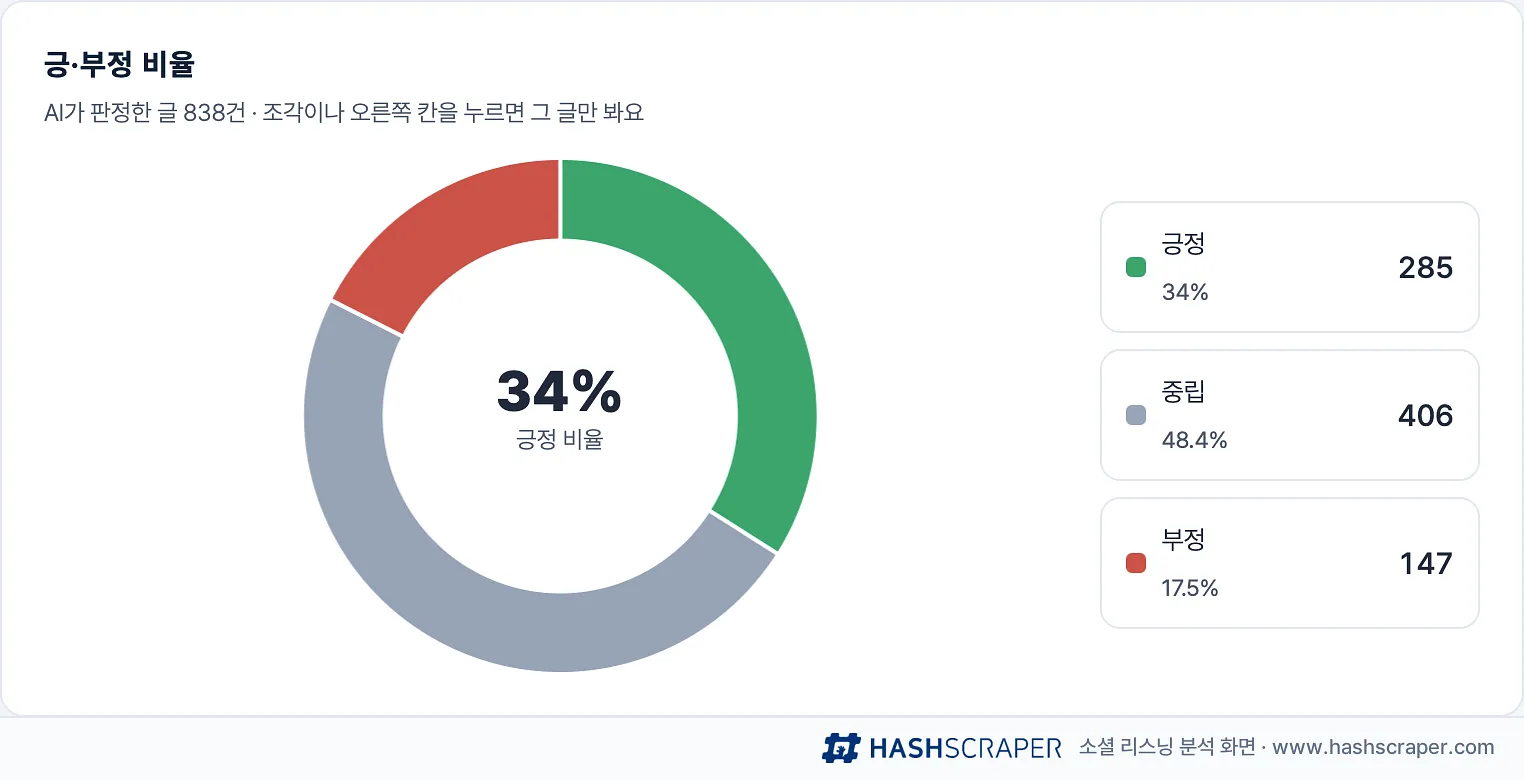 갤럭시 폴드8 긍·부정 비율 도넛 — 긍정 285, 중립 406, 부정 147