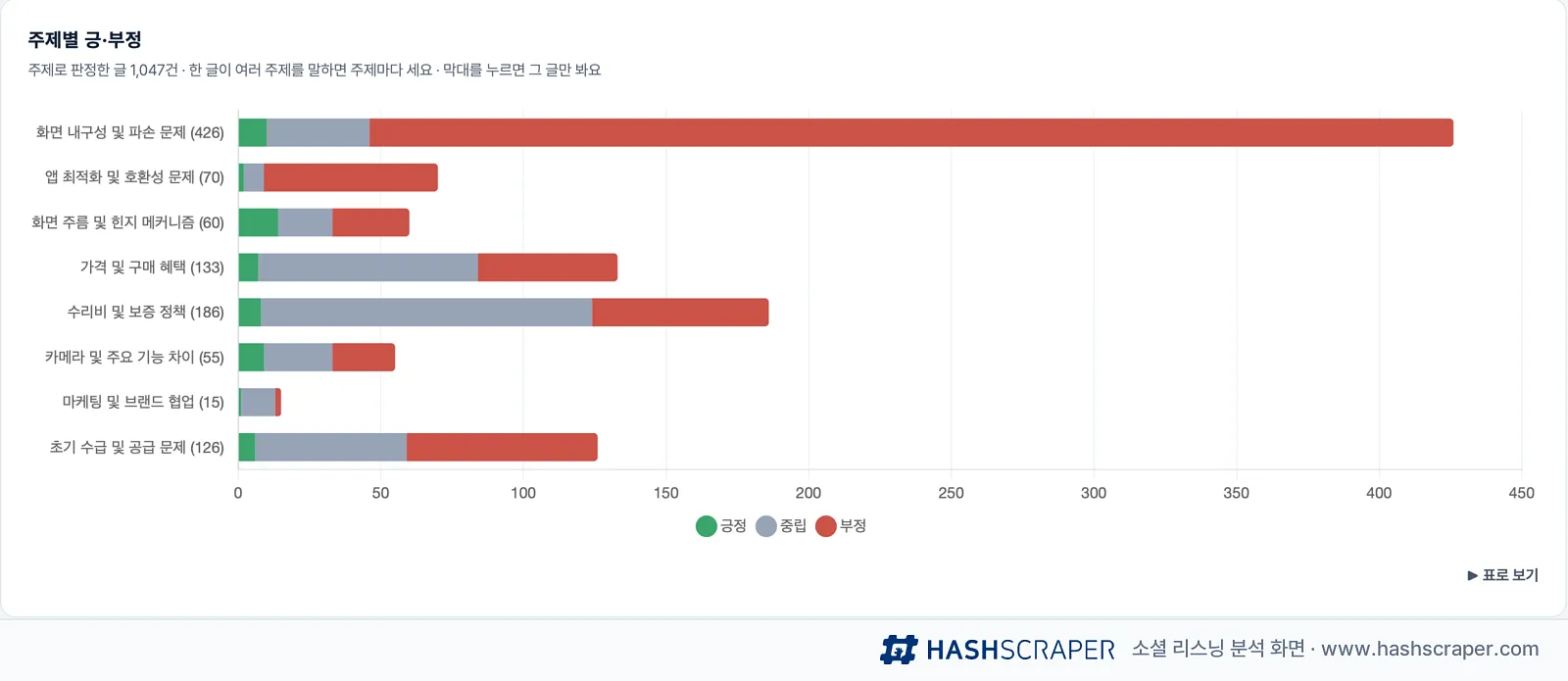 아이폰 듀오 주제별 긍·부정 — 화면 내구성 및 파손 문제 426건이 압도적이고 대부분 부정