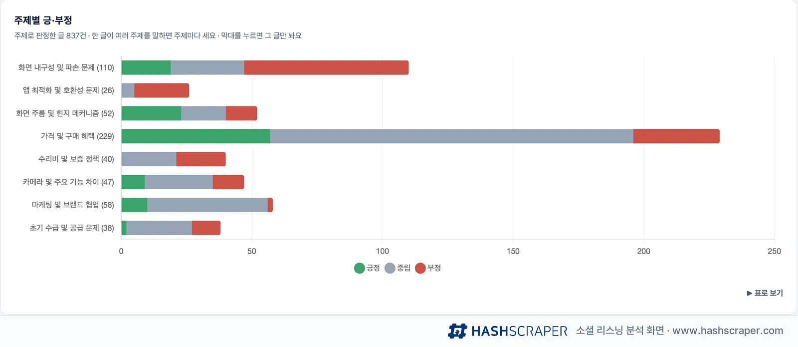 갤럭시 폴드8 주제별 긍·부정 — 가격 및 구매 혜택 229건이 가장 많고 긍정 비중이 크다
