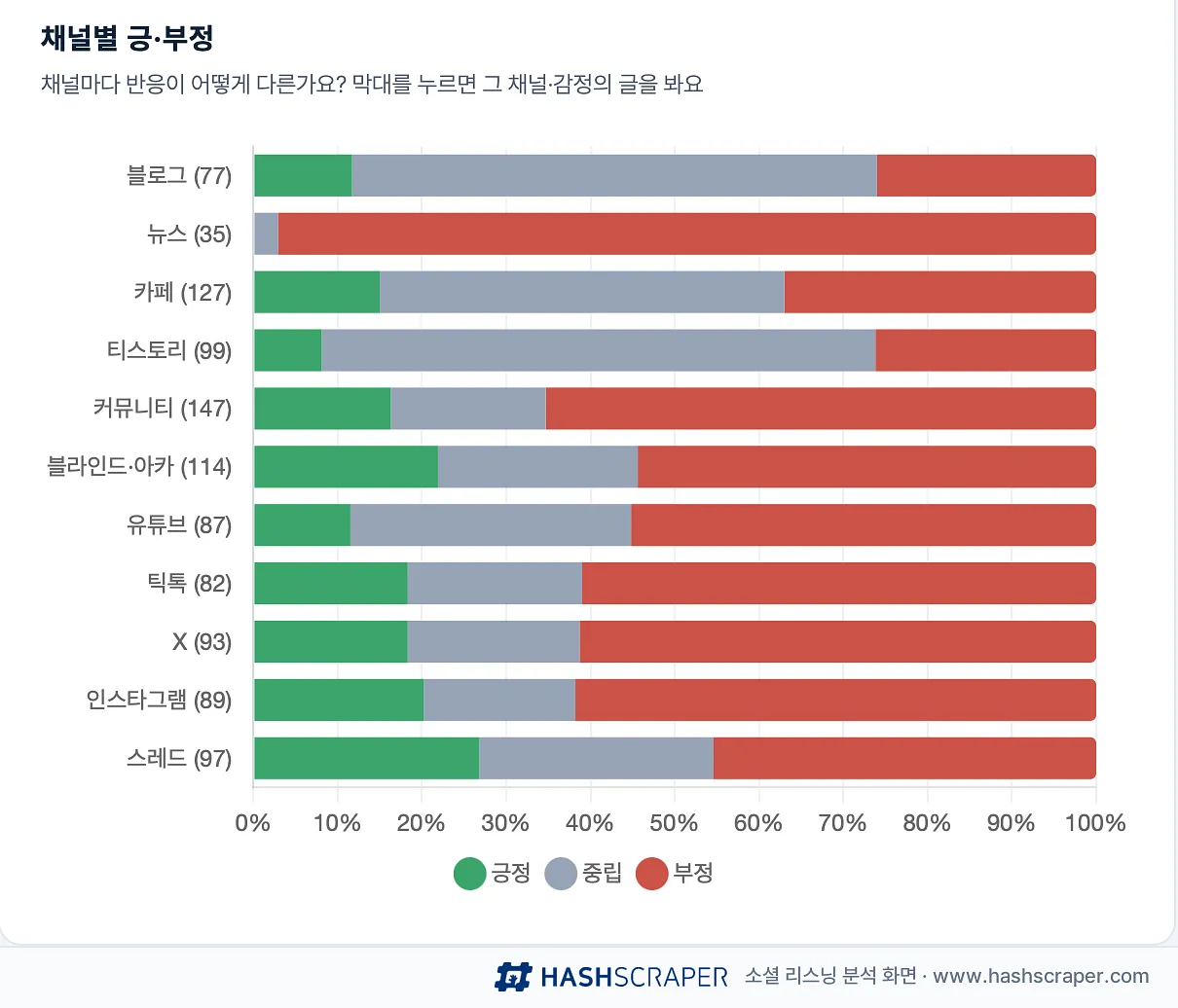 아이폰 듀오 채널별 긍·부정 — 뉴스는 거의 전부 부정, 블로그·티스토리는 중립이 많다