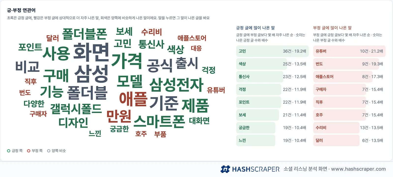 갤럭시 폴드8 긍·부정 연관어 — 긍정 쪽은 고민·색상·통신사·포인트, 부정 쪽은 유튜버·애플스토어·수리비
