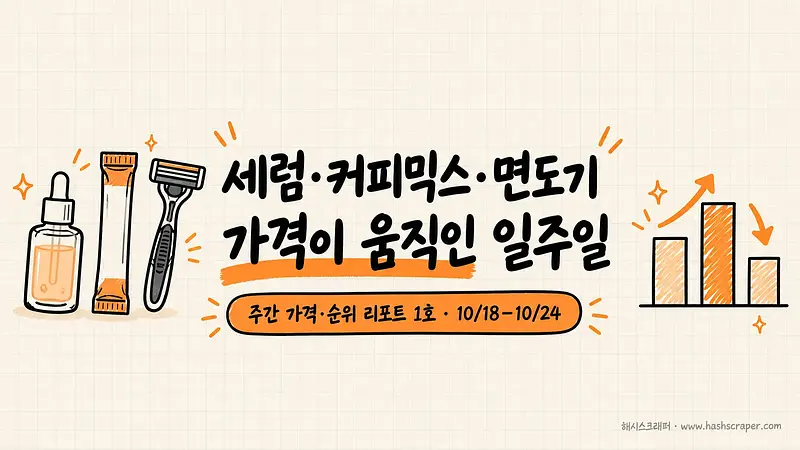 Coupang Top 50: Prices Changed for 1 in 3 Items in Just 6 Days — Weekly Price & Ranking Report No. 1 (10/18–10/24)