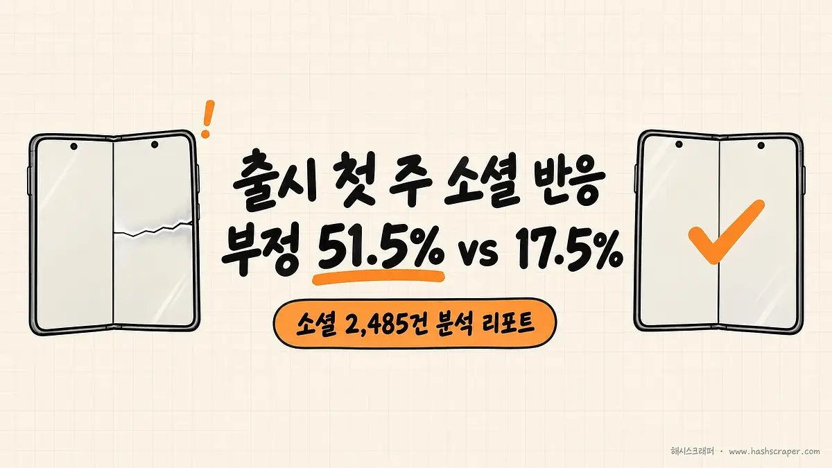 아이폰 듀오는 왜 '힌지'로 기억됐을까? 출시 첫 주 소셜 2,485건으로 본 아이폰 듀오 vs 갤럭시 폴드8
